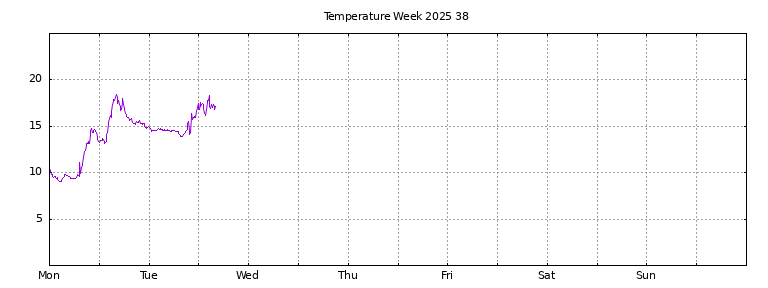 [Temperature this week graph]