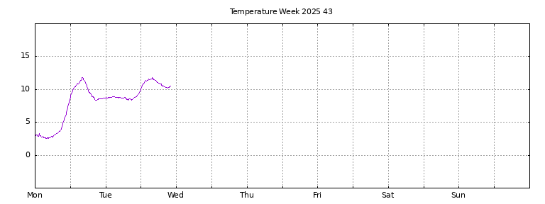 [Temperature this week graph]