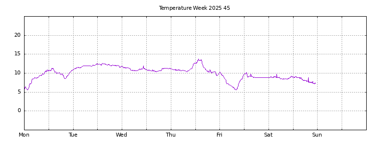 [Temperature this week graph]