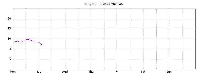 [Temperature this week graph]