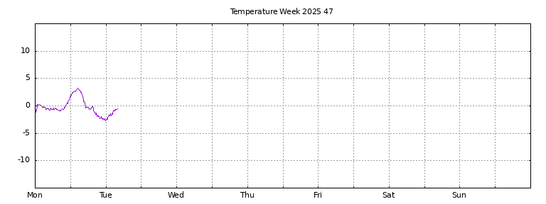 [Temperature this week graph]