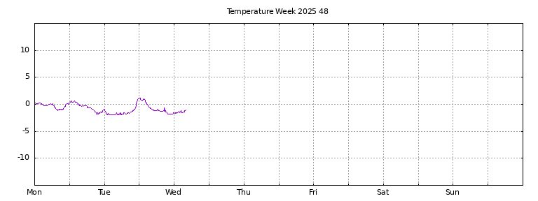 [Temperature this week graph]