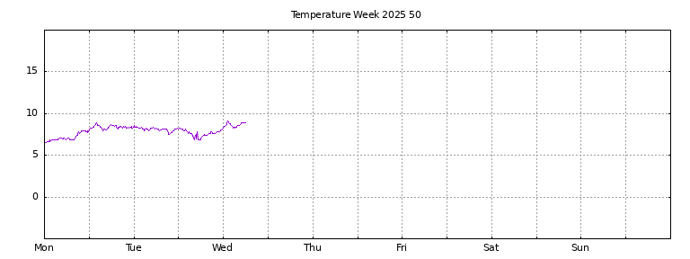 [Temperature this week graph]