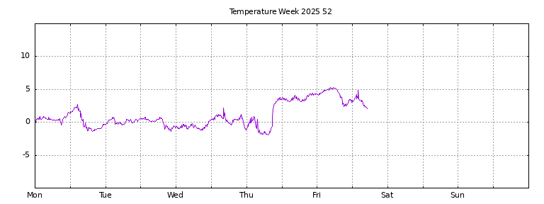 [Temperature this week graph]