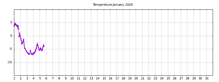 [Temperature this month graph]