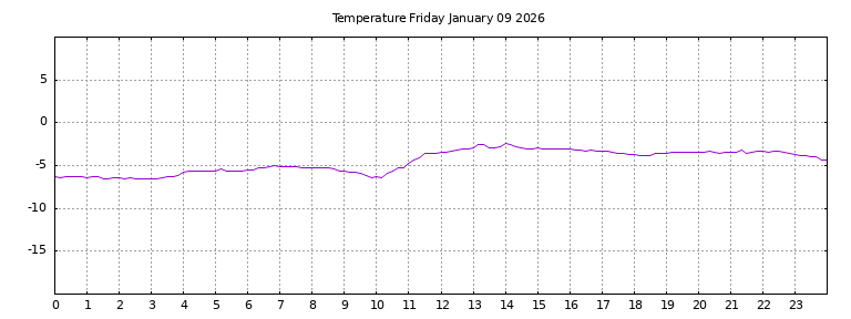 [Temperature today graph]