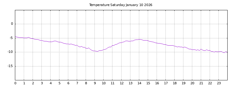 [Temperature today graph]