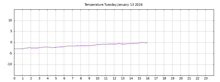 [Temperature today graph]
