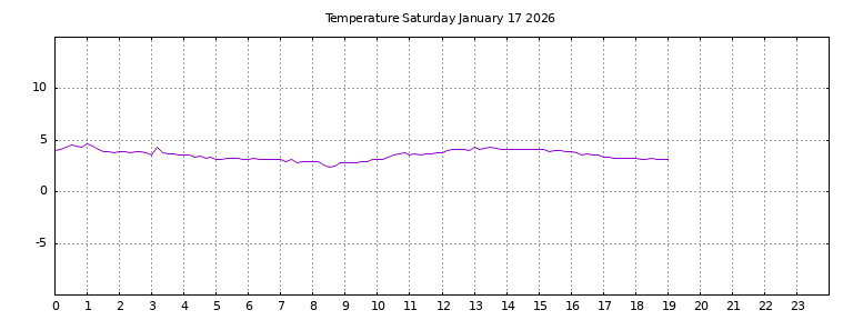 [Temperature today graph]