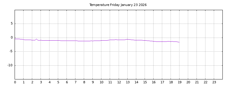 [Temperature today graph]