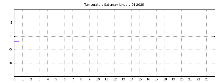 [Temperature today graph]