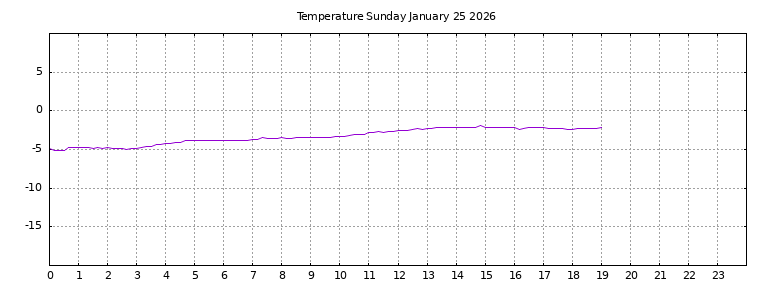 [Temperature today graph]