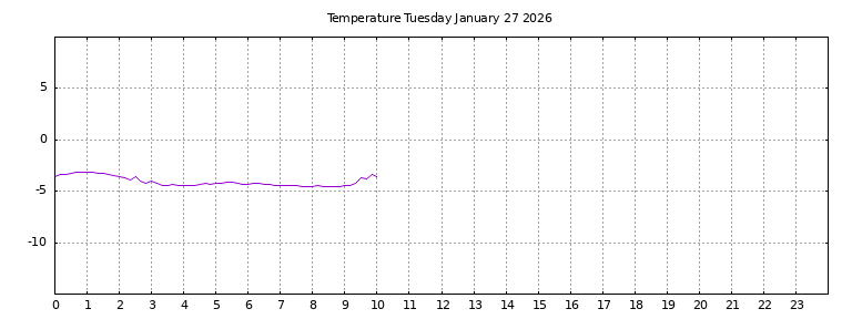 [Temperature today graph]