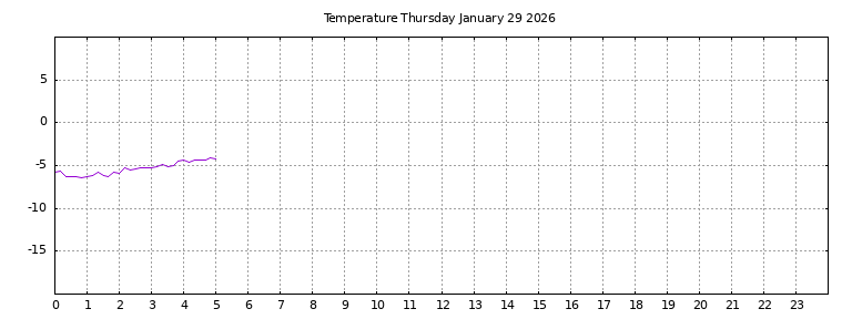 [Temperature today graph]