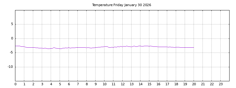 [Temperature today graph]