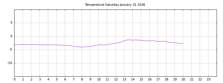 [Temperature today graph]
