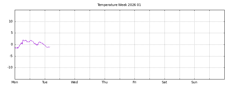 [Temperature this week graph]