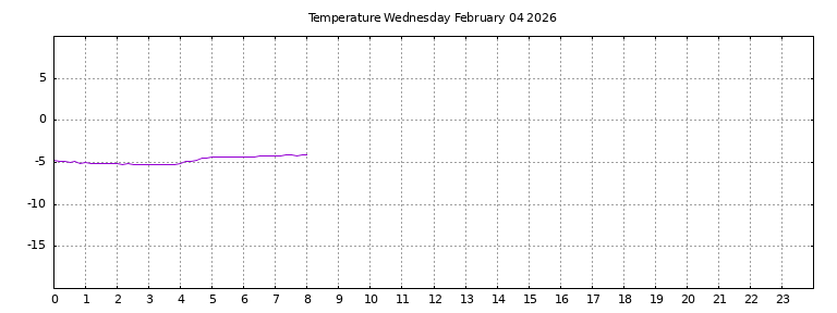 [Temperature today graph]