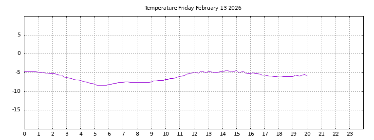 [Temperature today graph]