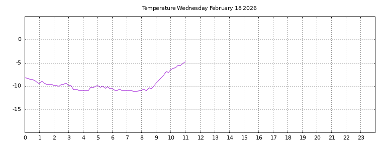 [Temperature today graph]