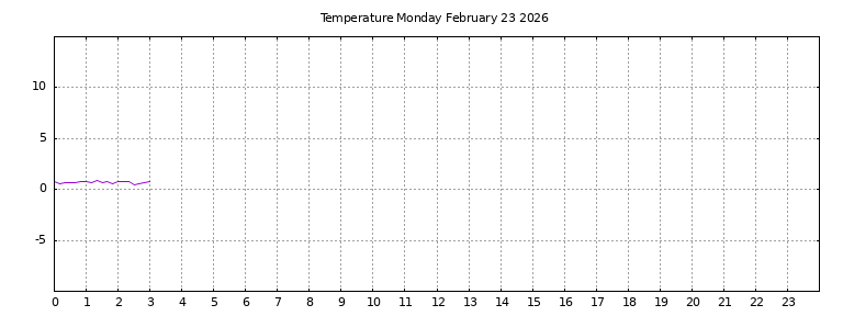 [Temperature today graph]