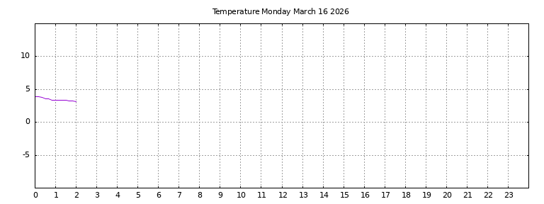 [Temperature today graph]