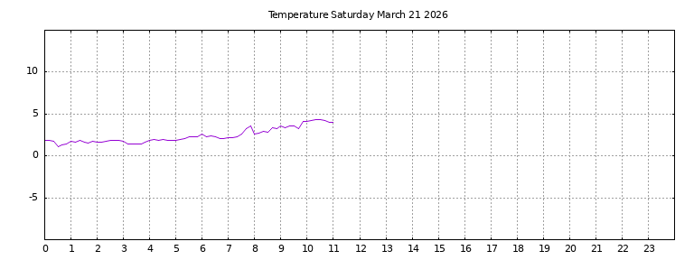 [Temperature today graph]