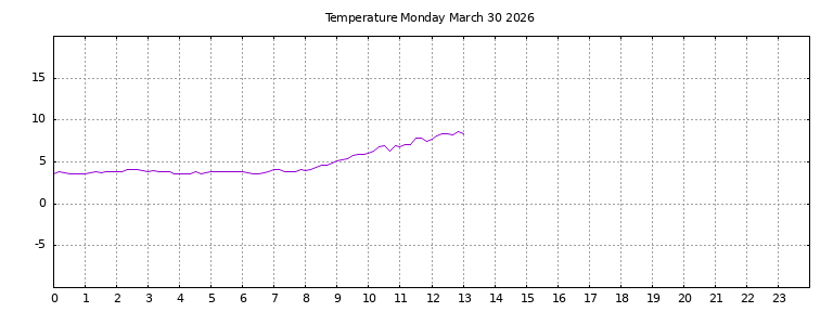 [Temperature today graph]