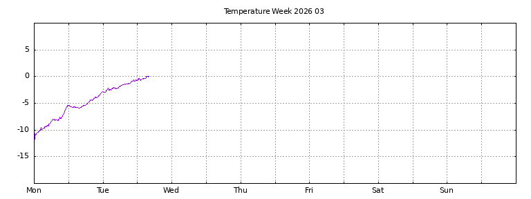 [Temperature this week graph]