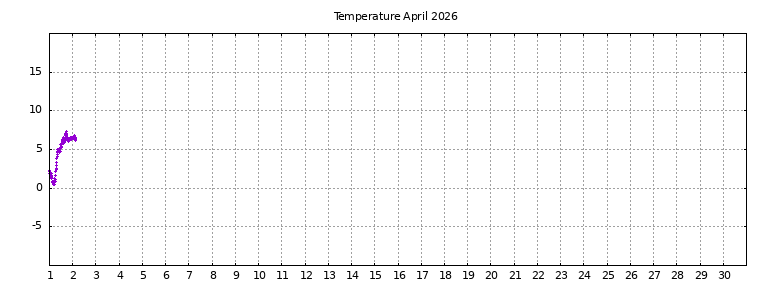 [Temperature this month graph]