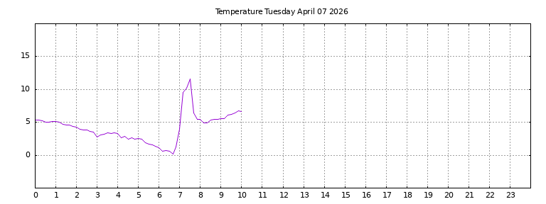 [Temperature today graph]