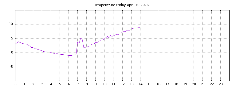 [Temperature today graph]