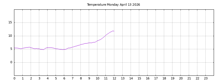 [Temperature today graph]