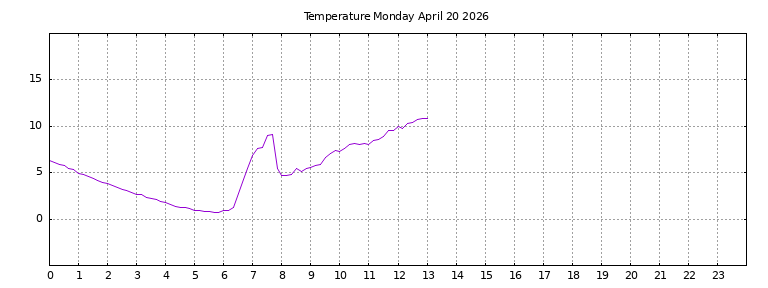 [Temperature today graph]