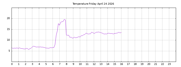 [Temperature today graph]