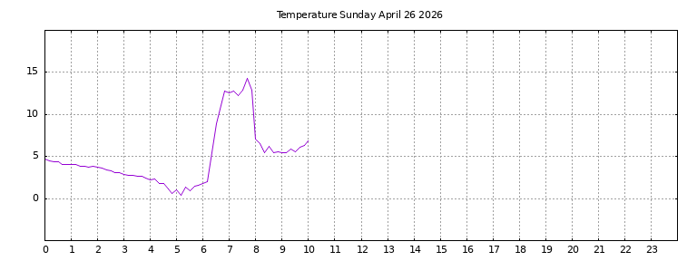 [Temperature today graph]
