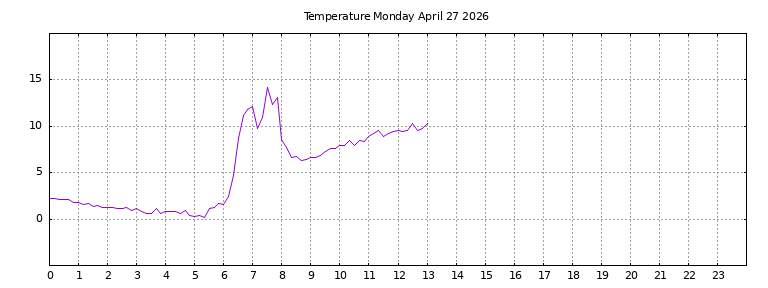 [Temperature today graph]