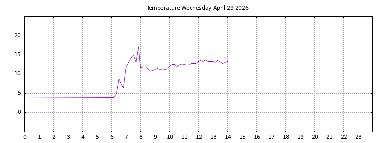[Temperature today graph]