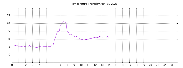 [Temperature today graph]