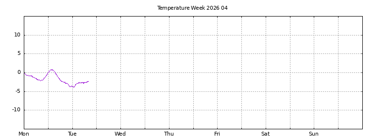 [Temperature this week graph]