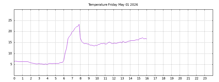 [Temperature today graph]