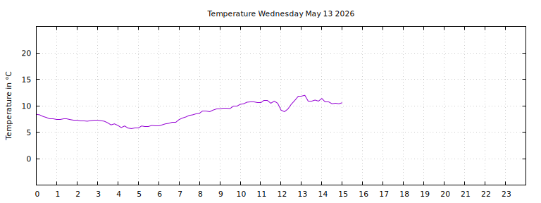 [Temperature today graph]