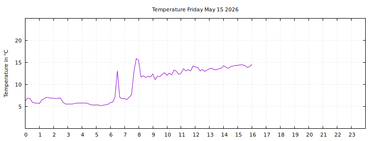 [Temperature today graph]