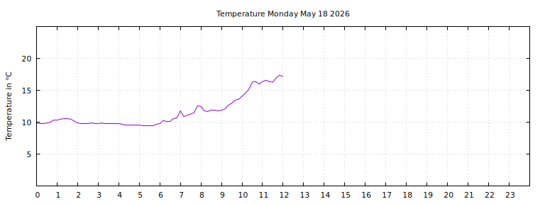 [Temperature today graph]