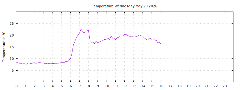 [Temperature today graph]