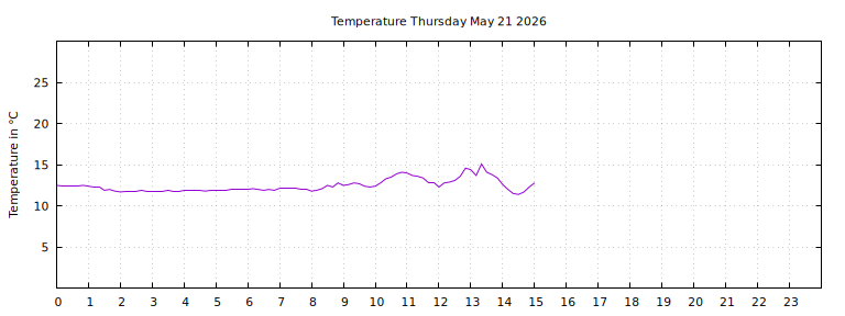 [Temperature today graph]