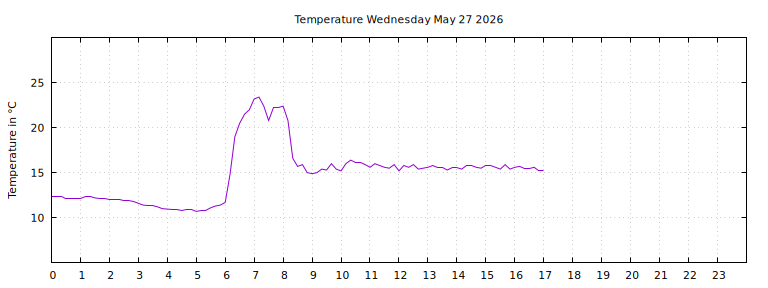 [Temperature today graph]