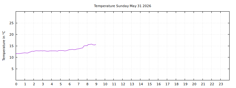 [Temperature today graph]
