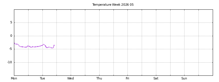 [Temperature this week graph]