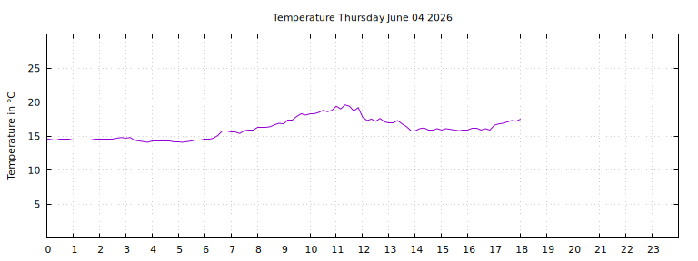 [Temperature today graph]